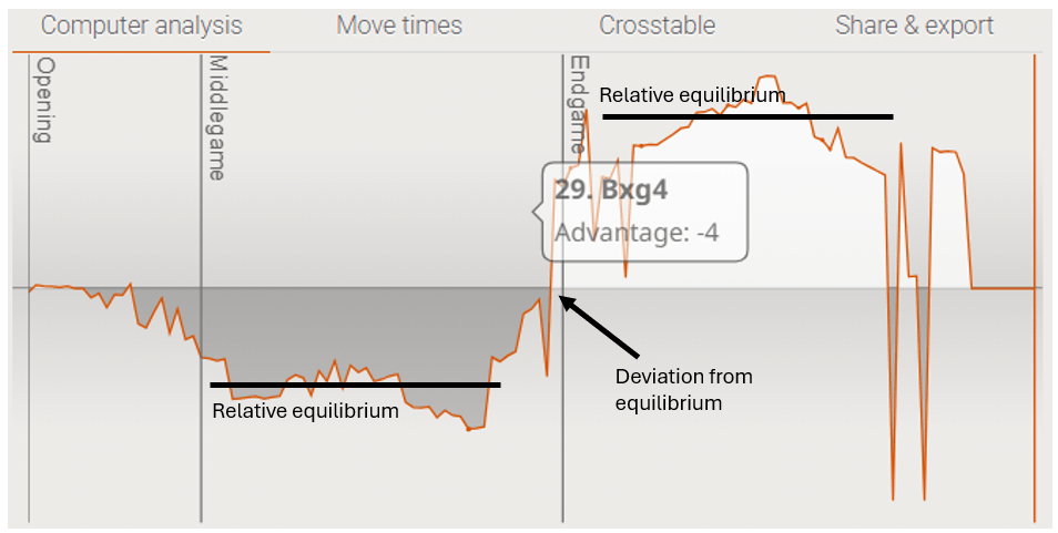 Chess algorithm ideas: The notion of&nbsp;balance